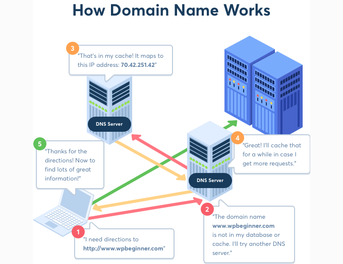 Comment fonctionne le système de noms de domaine